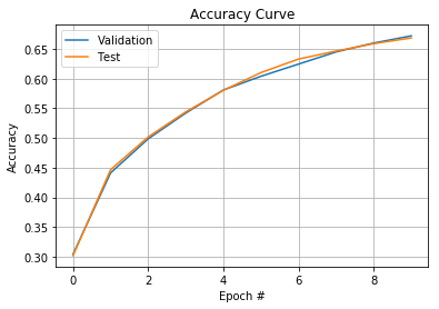 Accuracy curve