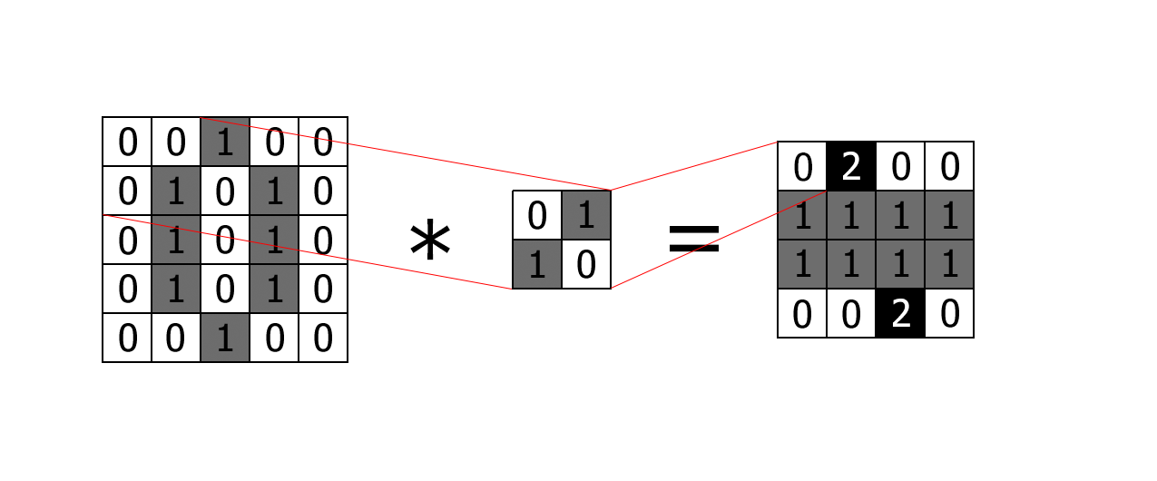 convolution