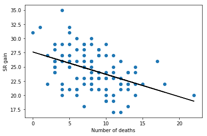 SR gain vs death