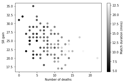 SR gain vs death and match duration