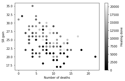 SR gain vs death and healing done