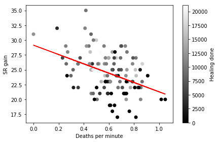 SR gain vs deaths per minute