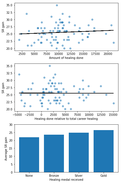 SR gain vs heal
