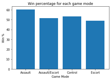 Mode win percentage