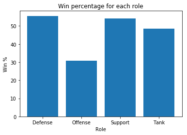 Win percentage