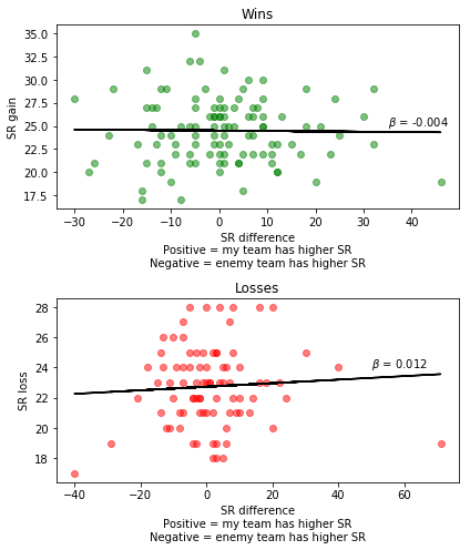 SR gain vs SR diff