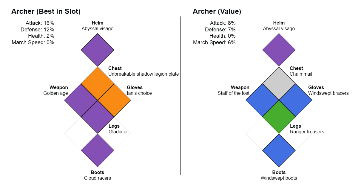 Archer Build