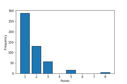 Points frequency