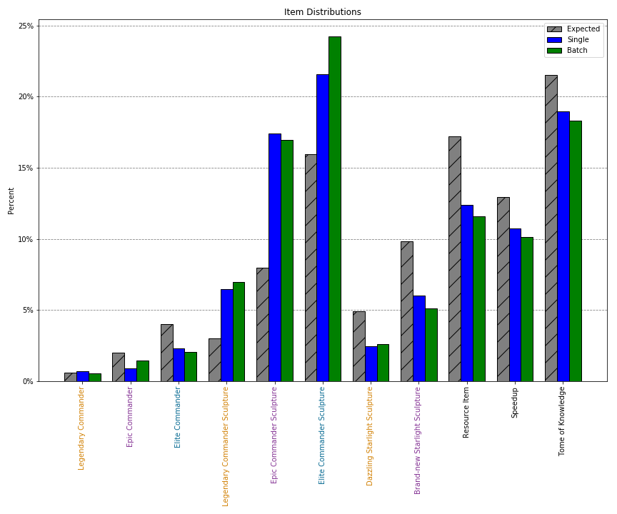 Combined distributions