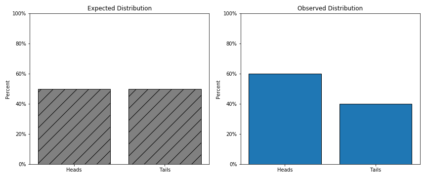 Distributions