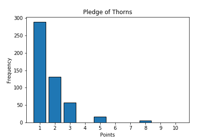 Pledge of Thorns event frequencies